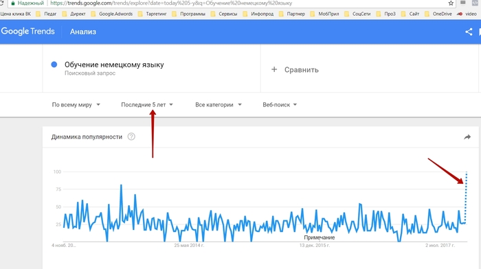 Проверка темы для бизнеса в Интернет в Гугл Тренд