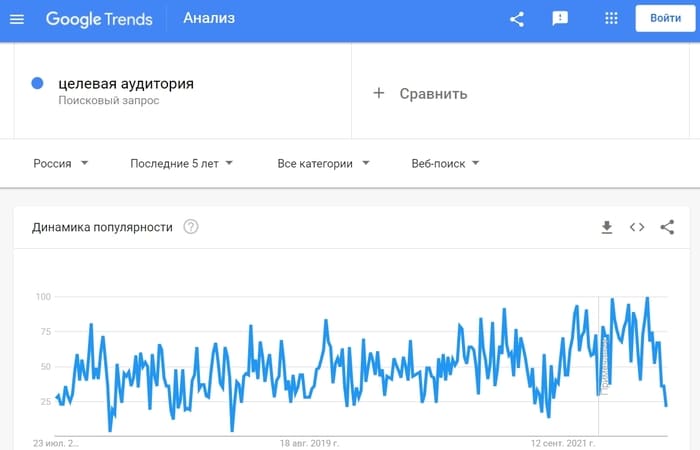 целевая аудитория Анализ Google Trends