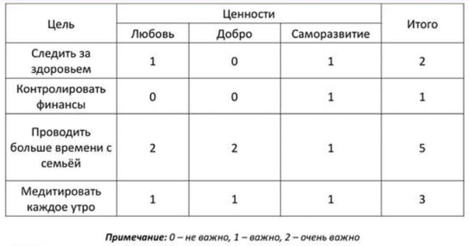 Как поставить цель по технике Цели-Ценности