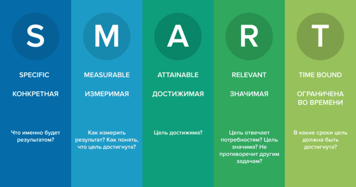Техника постановки целей SMART